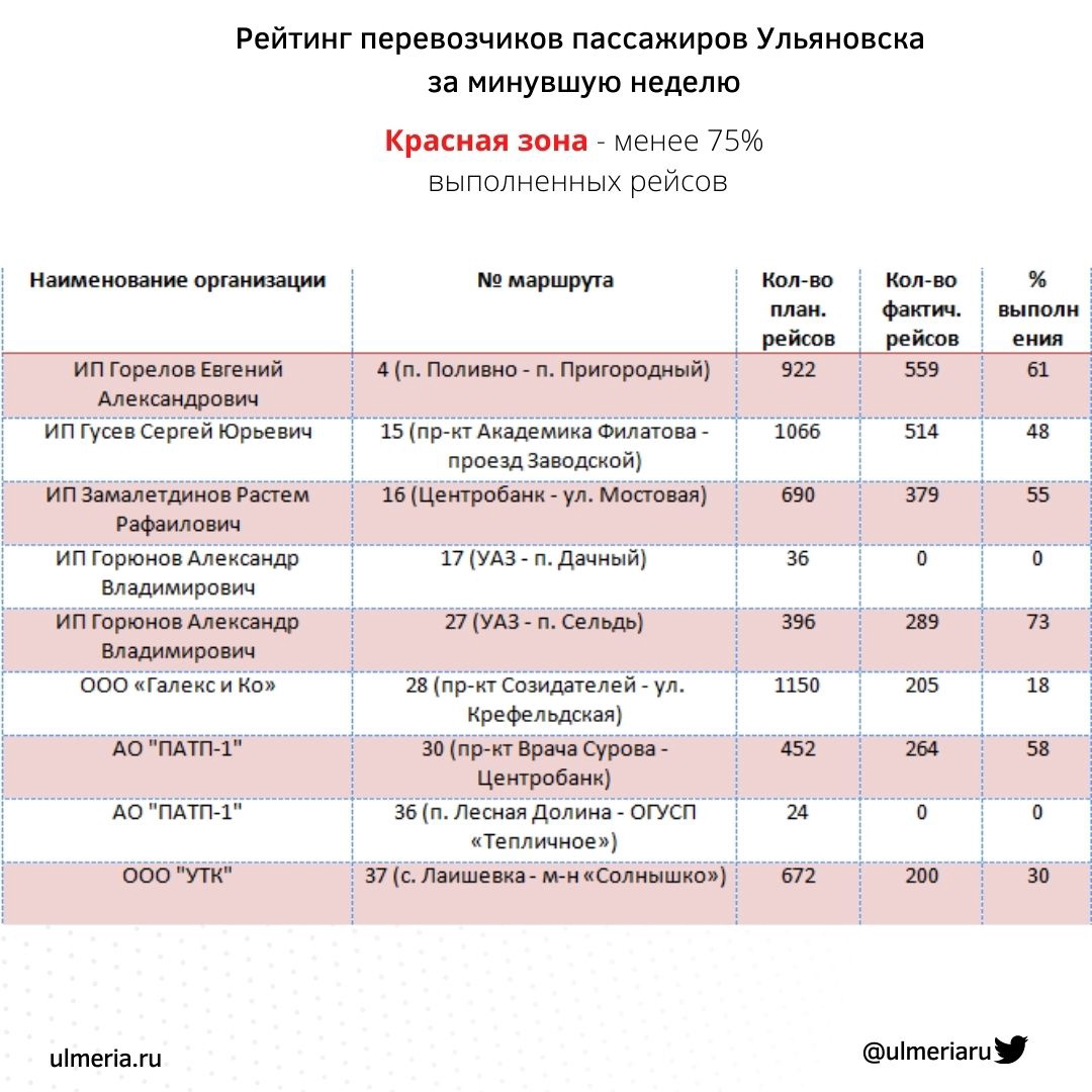 На двух маршрутах ни одного рейса за неделю. В городской администрации  подвели итоги рейтинга перевозчиков Улпресса - все новости Ульяновска