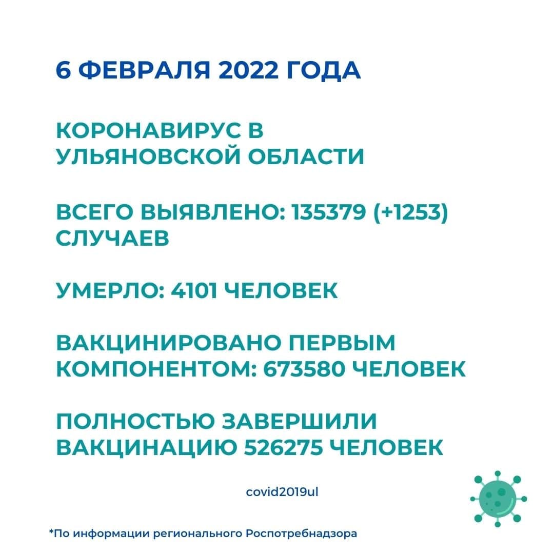 За сутки в Ульяновской области выявили 1253 новых случая COVID-19 Улпресса  - все новости Ульяновска