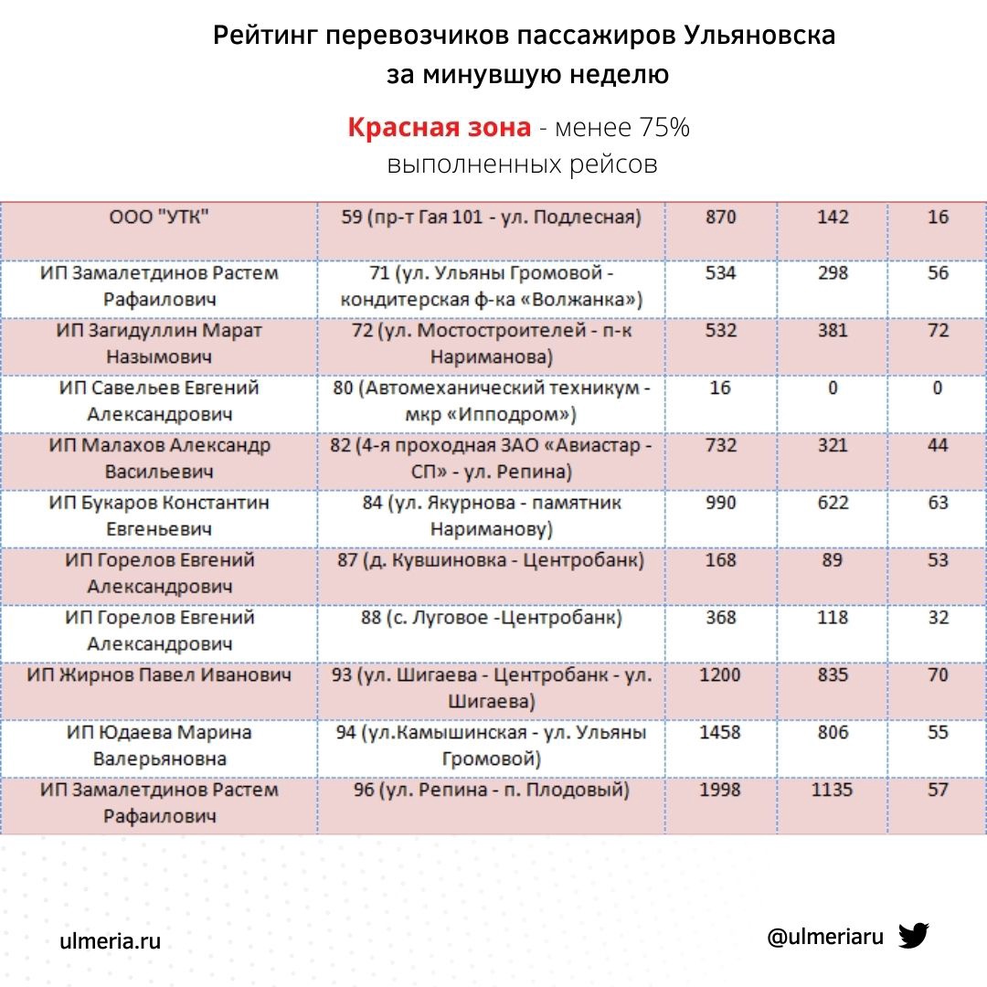 На двух маршрутах ни одного рейса за неделю. В городской администрации  подвели итоги рейтинга перевозчиков Улпресса - все новости Ульяновска