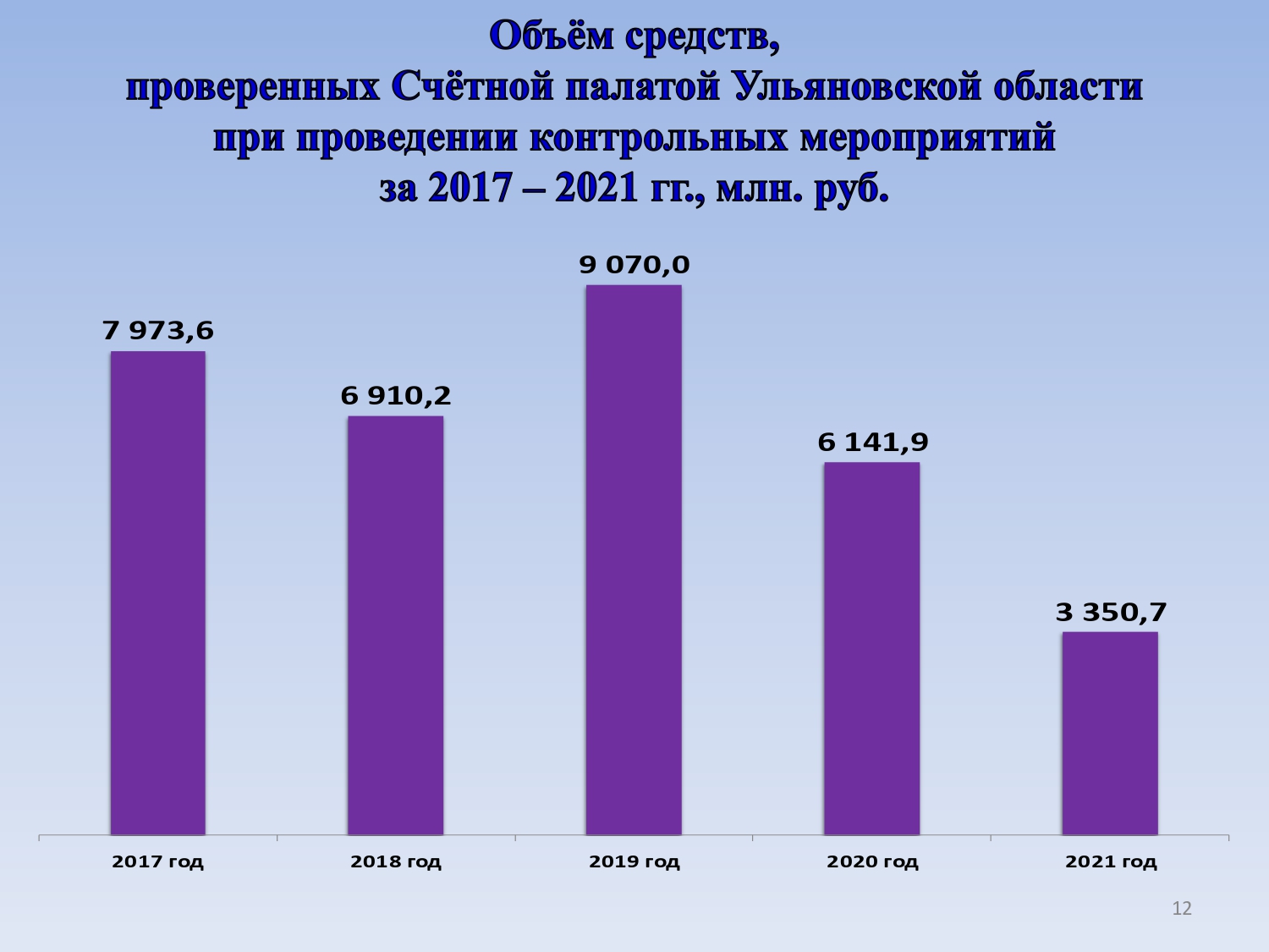 Заключение счетной палаты. Отчет Счетной палаты. Объем нарушений, выявленных Счетной палатой. Динамика нарушений 2019-2021 счетная палата. Счетная палата Свердловской области нарушения отчеты.