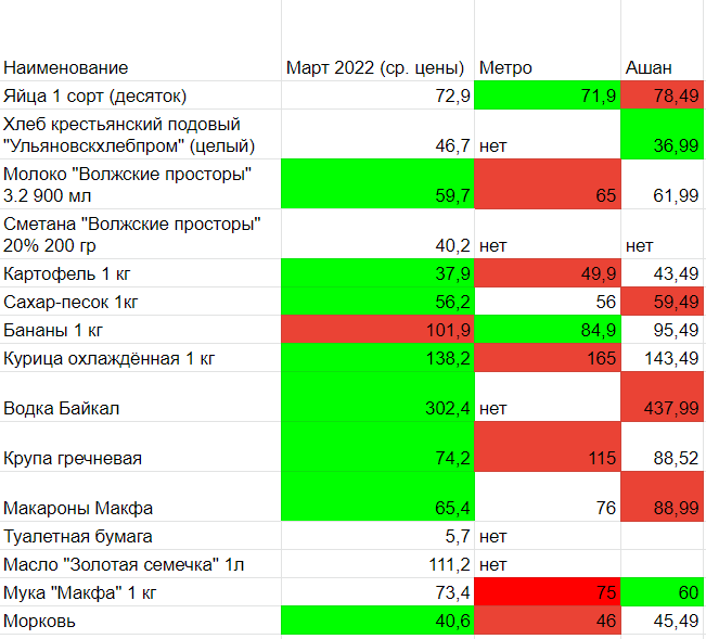 Насколько дешевле. Таблица сравнения продуктов самое дешевое. Сколько стоит гипермаркет Ашан. Сравнение цен на продукты в Германии до и после спецоперации. Сравнение цен вкус вилл и Ашан.