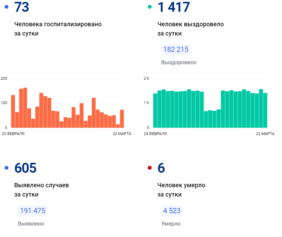 Ковид статистика на сегодня за сутки. Коронавирус статистика. Сводка ковид Россия. Статистика заболеваемости Ковидом. Ковид статистика Тюмень.