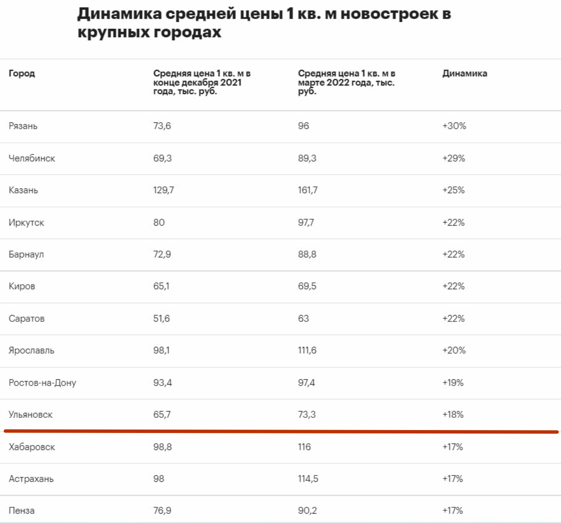 С 65,7 до 73,3 тысяч рублей за “квадрат”. Цены на новое жилье в Ульяновске  с начала года выросли на 18% Улпресса - все новости Ульяновска