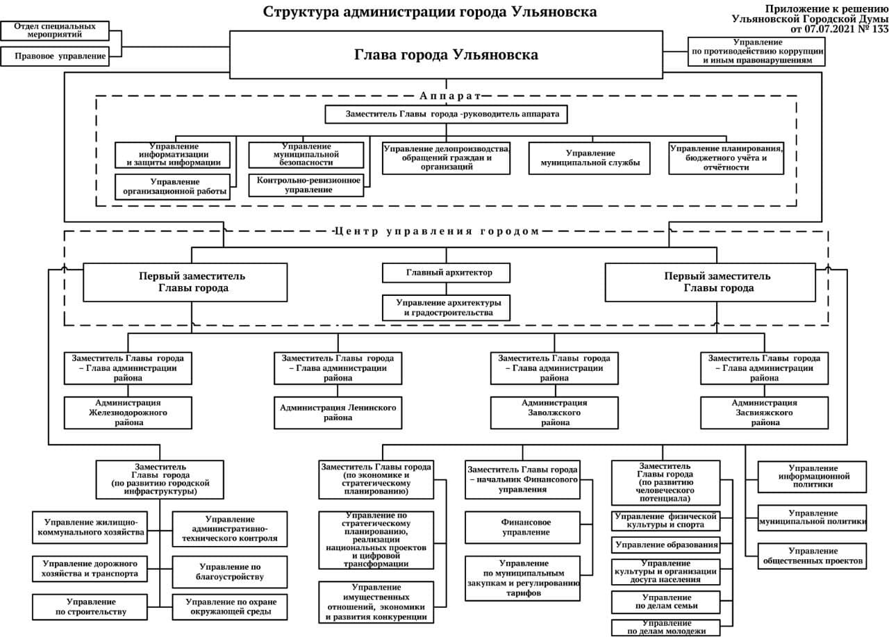 Схему организации управления в краснодарском крае