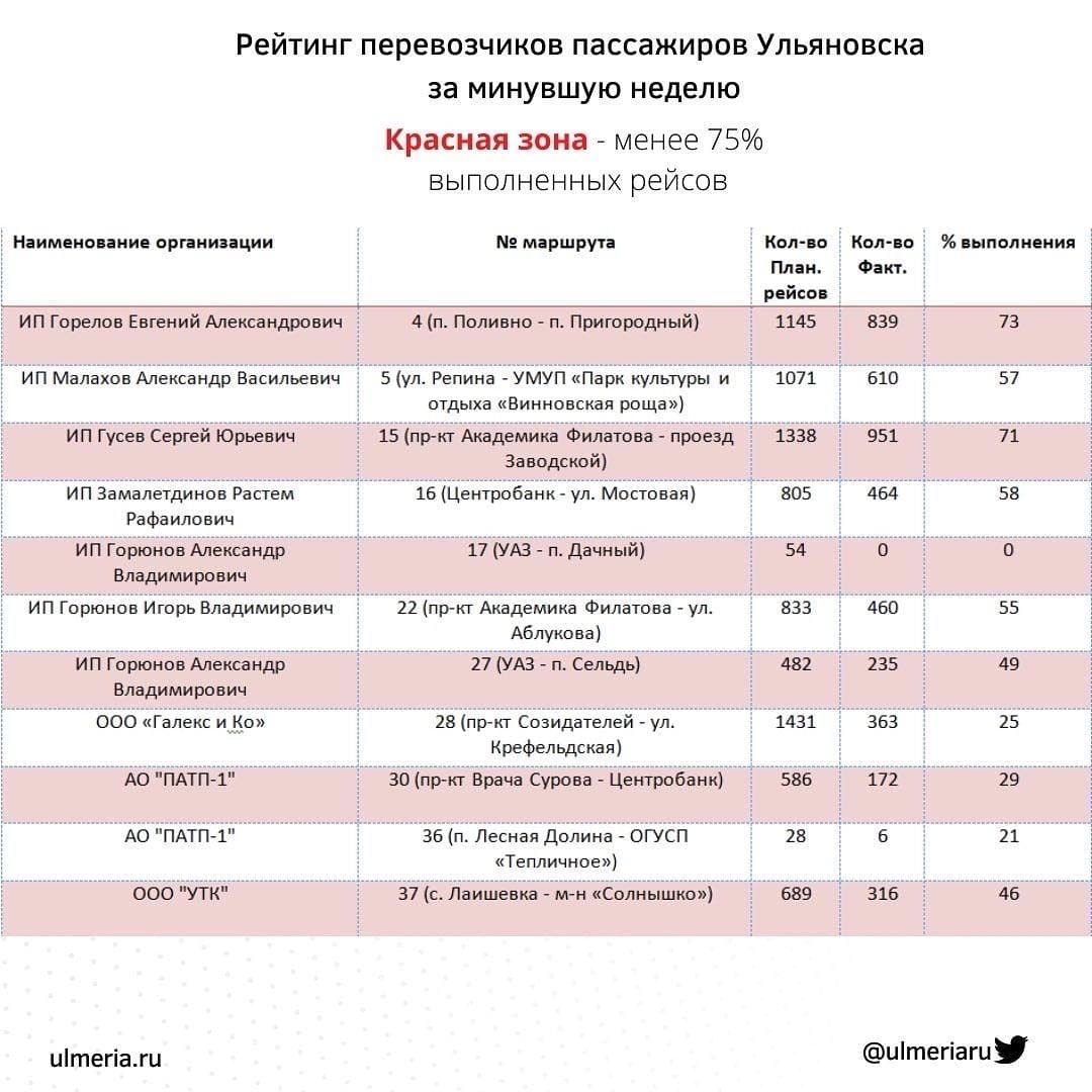 31 маршрут в «красной» зоне. Анализ работы общественного транспорта за  неделю Улпресса - все новости Ульяновска