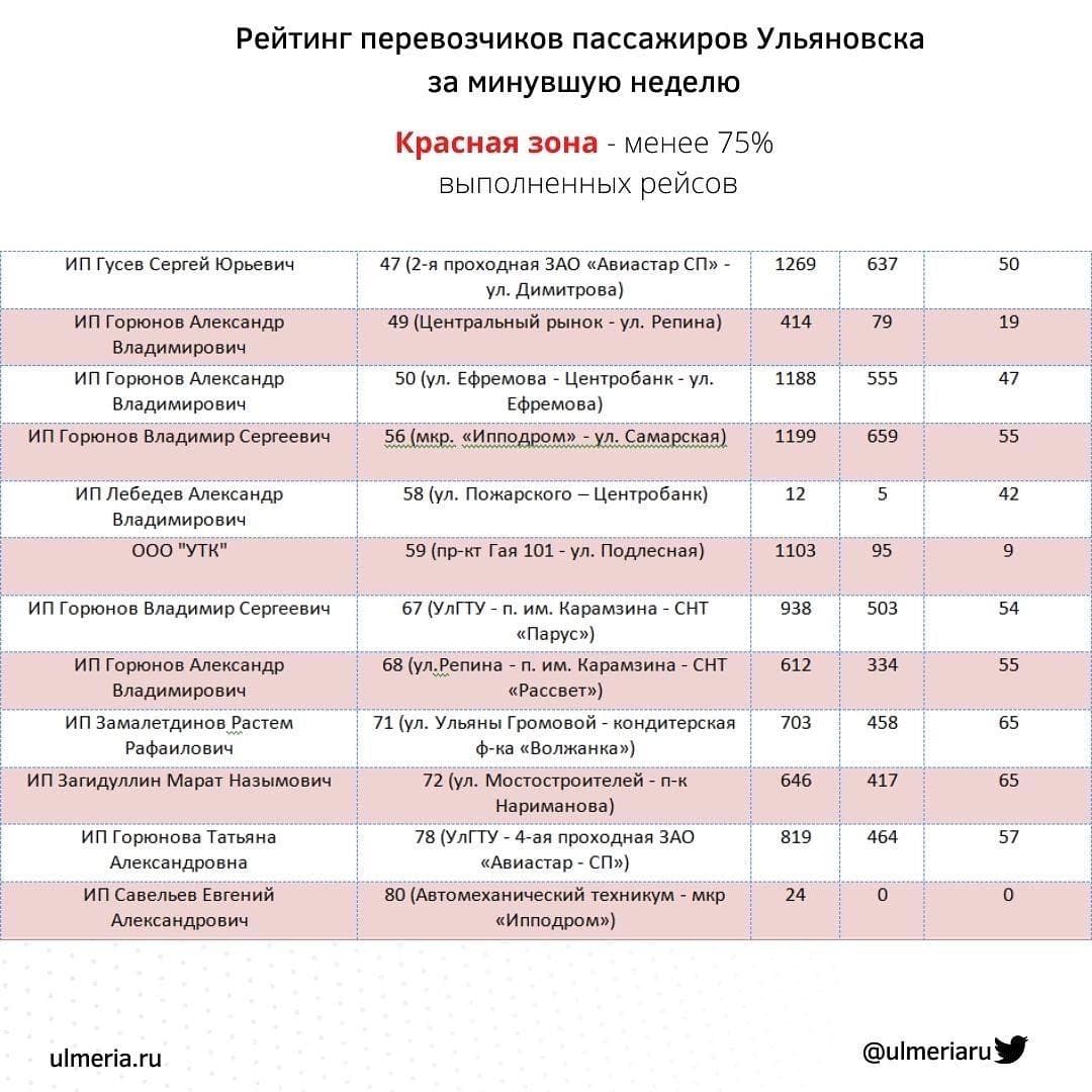 31 маршрут в «красной» зоне. Анализ работы общественного транспорта за  неделю Улпресса - все новости Ульяновска