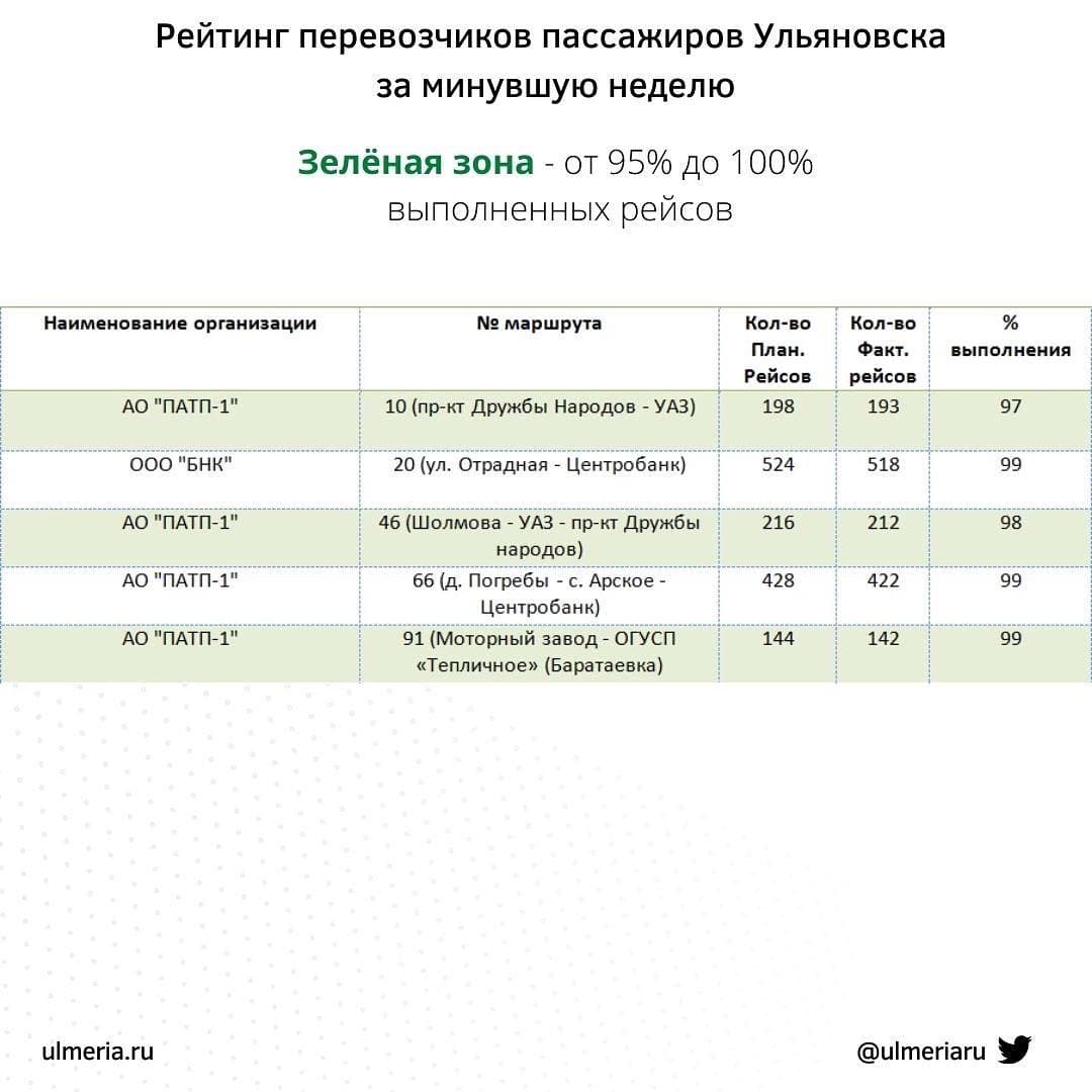 31 маршрут в «красной» зоне. Анализ работы общественного транспорта за  неделю Улпресса - все новости Ульяновска