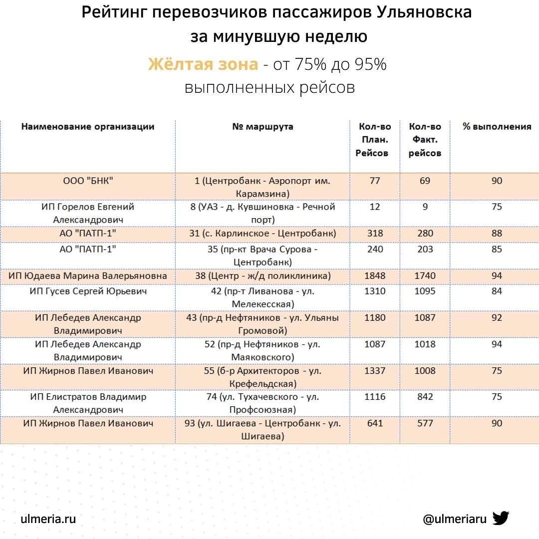 31 маршрут в «красной» зоне. Анализ работы общественного транспорта за  неделю Улпресса - все новости Ульяновска