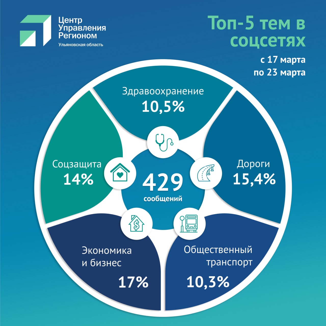 Отсутствие товаров, повышение цен и очистка дорог. В ЦУР рассказали, на что  ульяновцы чаще всего жаловались за неделю Улпресса - все новости Ульяновска