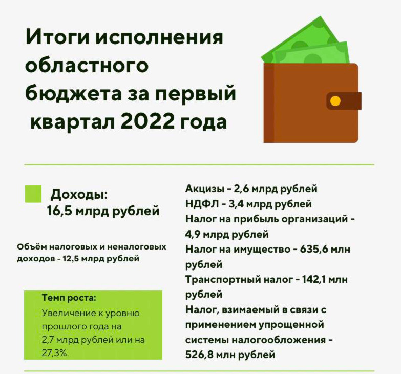 Исполнение бюджета 2022