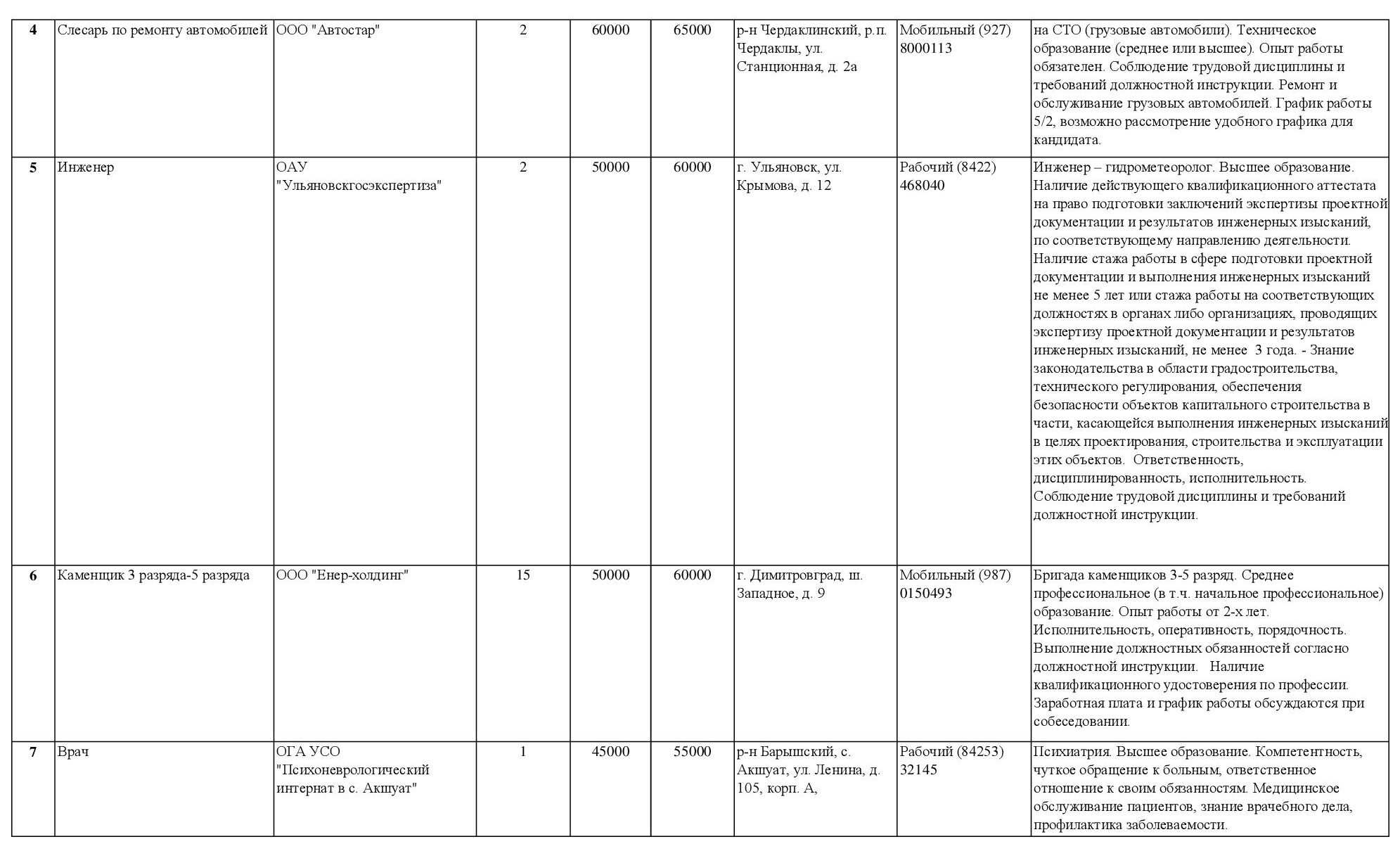 От 25 до 80 тысяч рублей. ТОП-10 вакансий, заявленных в службу занятости  Ульяновской области за неделю Улпресса - все новости Ульяновска