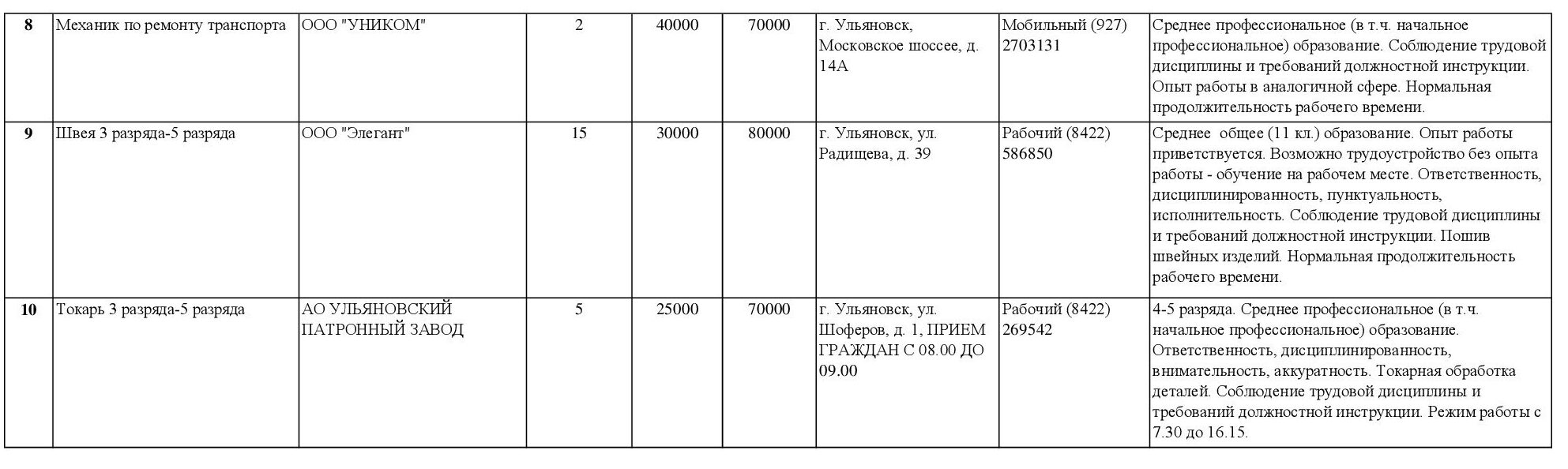 От 25 до 80 тысяч рублей. ТОП-10 вакансий, заявленных в службу занятости  Ульяновской области за неделю Улпресса - все новости Ульяновска