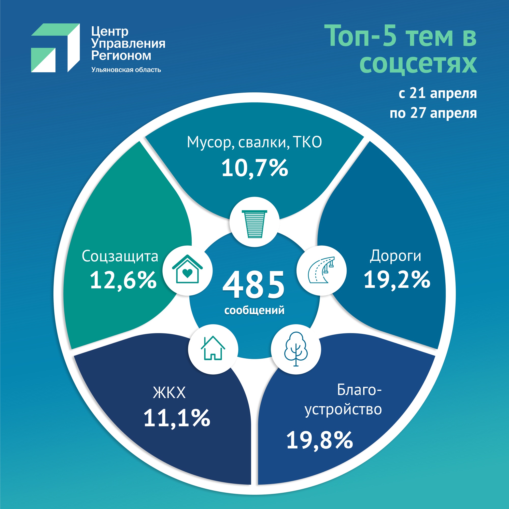 Ямы на дорогах, уборка территорий и соцвыплаты. В ЦУР рассказали, на что  ульяновцы чаще всего жаловались за неделю Улпресса - все новости Ульяновска