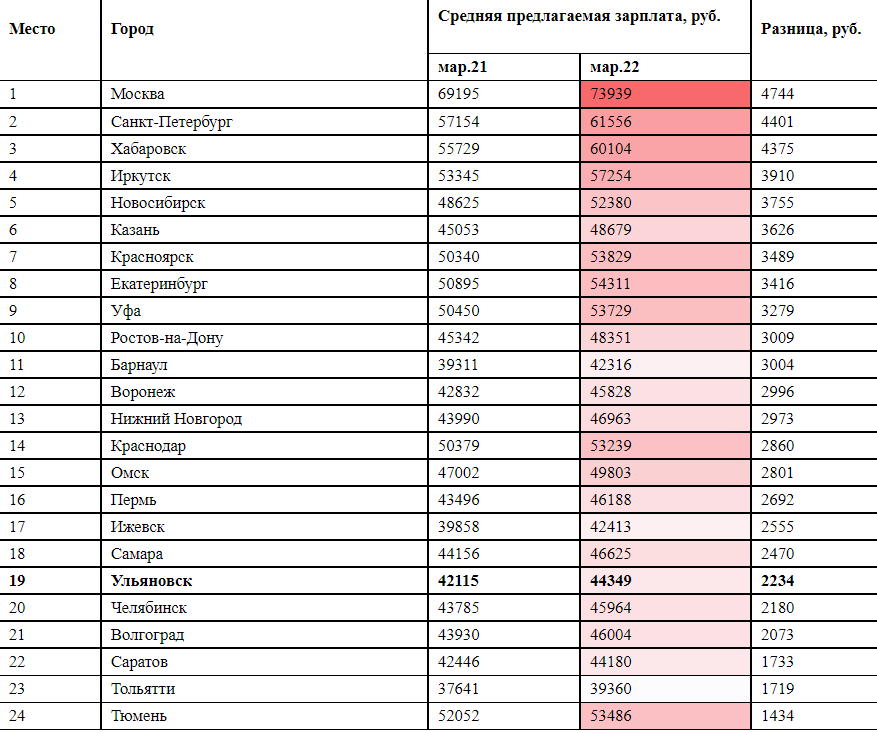 19 место. Как менялась средняя заработная плата последние 3 года. Как менялась средняя заработная плата последние 3 года в Москве. Средняя зарплата it в России. Зарплата по блату.