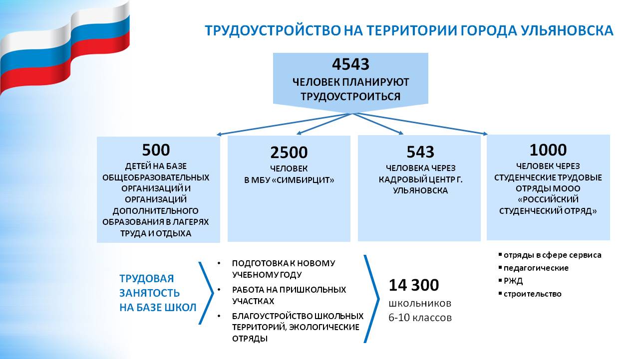 Несовершеннолетним заплатят 4 тысячи рублей за благоустройство Ульяновска  Улпресса - все новости Ульяновска