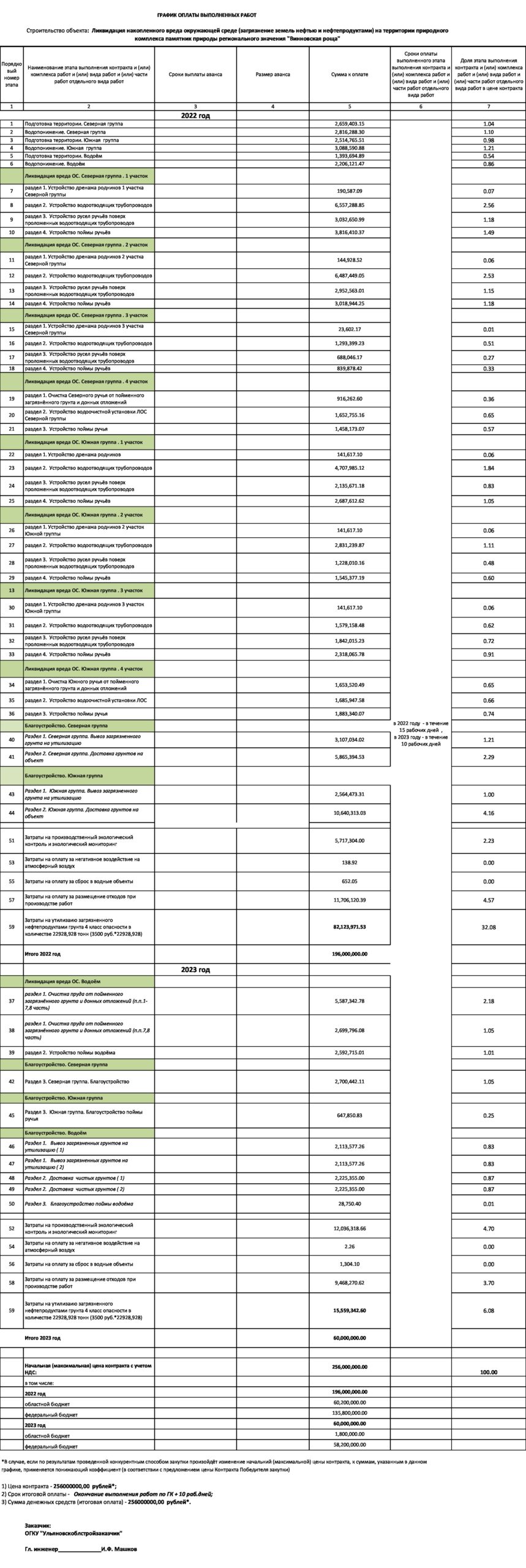 Вывоз и доставка грунта. На что пойдёт четверть миллиарда за  “рекультивацию” Винновской рощи Улпресса - все новости Ульяновска