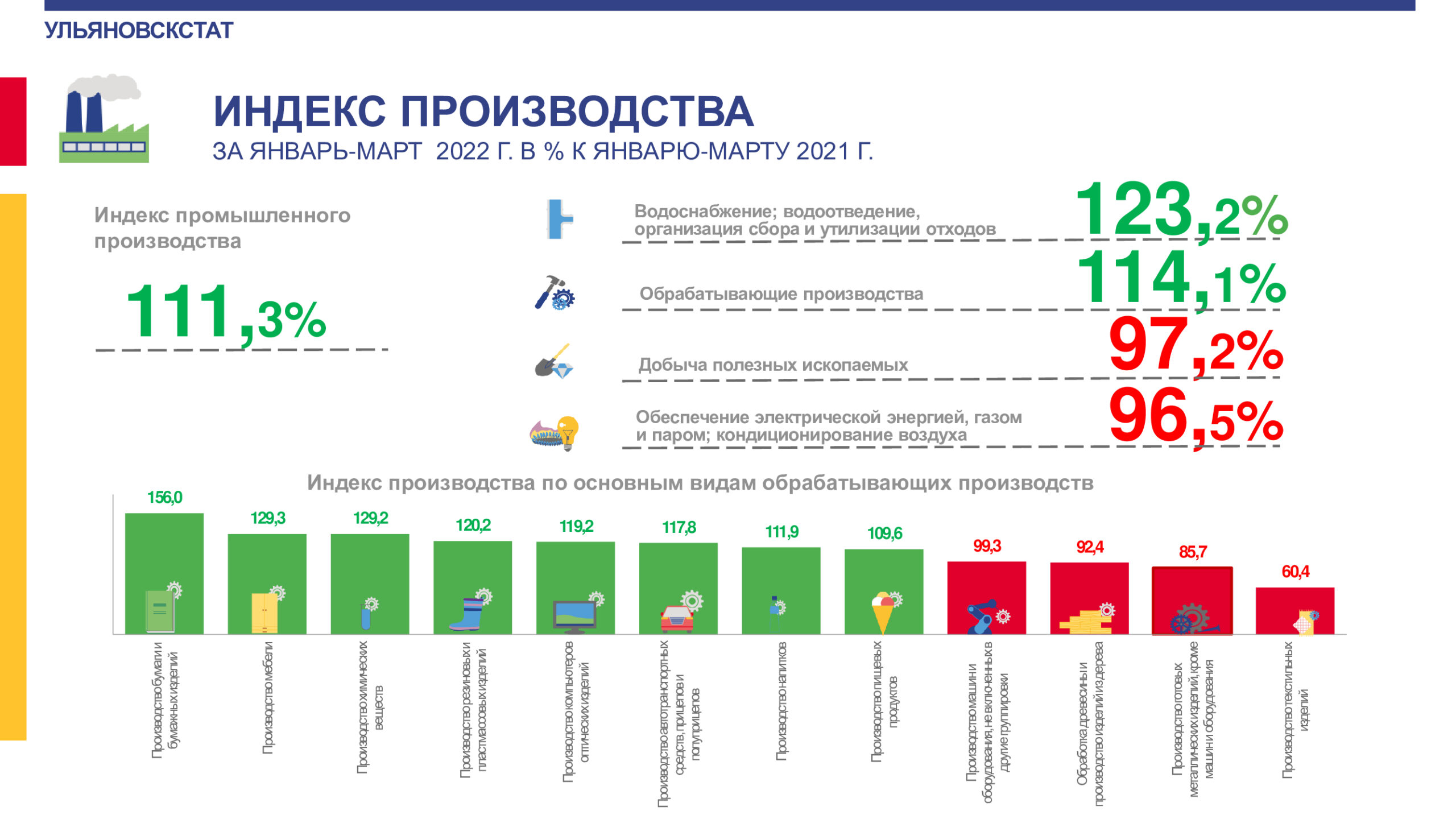 Производство мебели это обрабатывающее производство