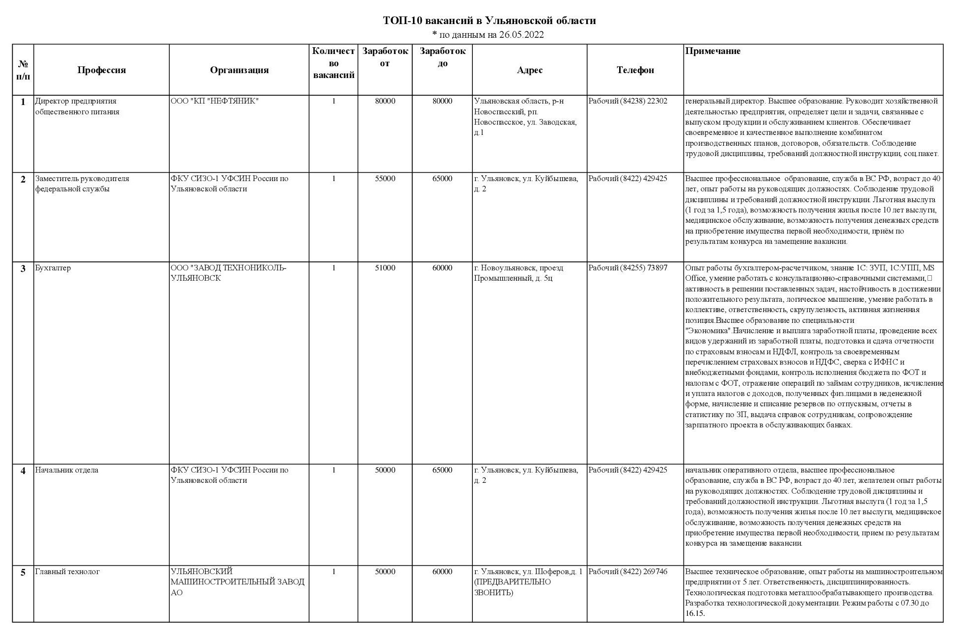 От 30 до 80 тысяч рублей. ТОП-10 вакансий, заявленных в службу занятости  Ульяновской области за неделю Улпресса - все новости Ульяновска