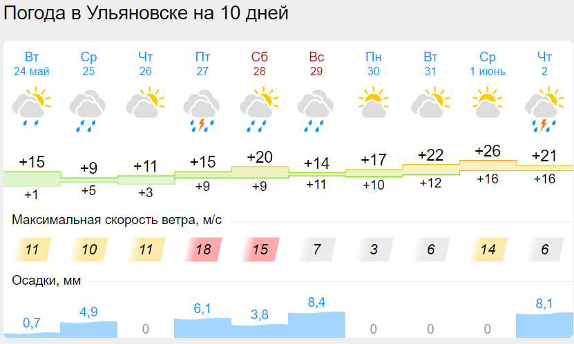 Погода на завтра заволжье. Потепление в Ульяновске. Погода в Ульяновске. Погода в Ульяновске на неделю. 10 Апреля 2023 Ульяновск.