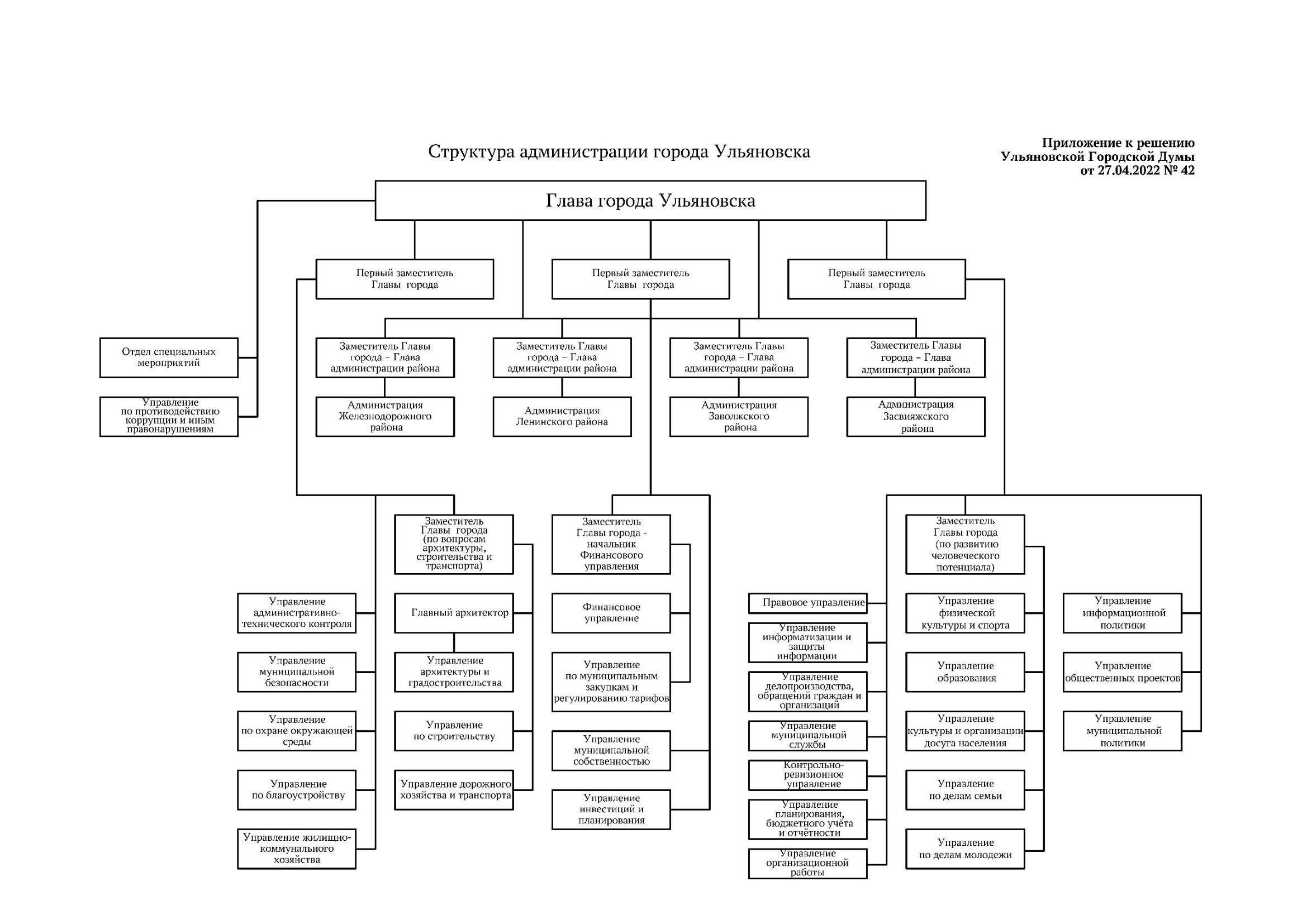 Решение городской думы. Структура администрации города Ульяновска 2022. Структура администрации города Ульяновска 2021. Структура правительства Ульяновской области 2022. Структура органов местного самоуправления Ульяновск.
