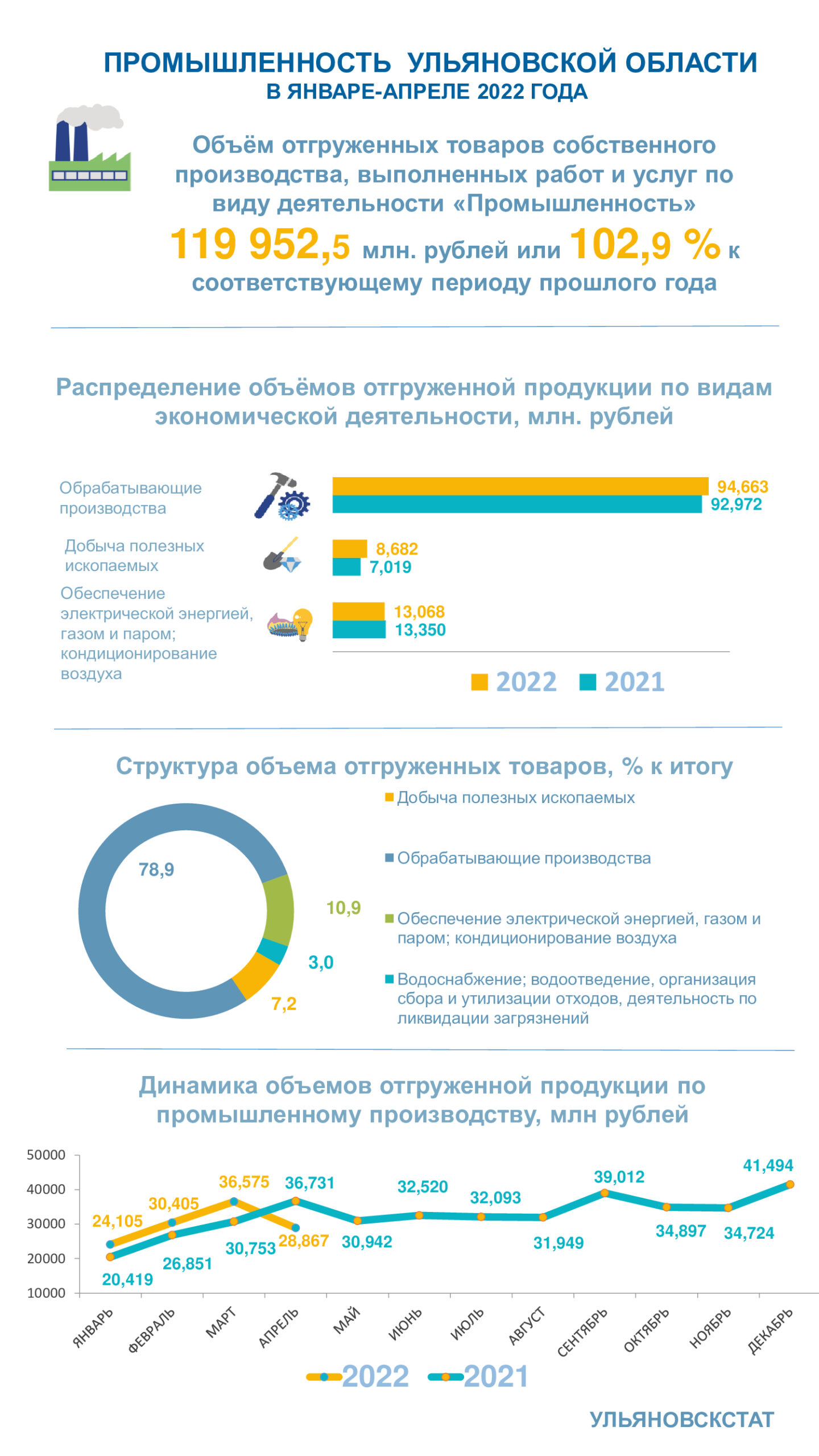 Экономика Ульяновской области более подвержена санкциям, но уже прошла этап  шока. Статистика и эксперты о ситуации Улпресса - все новости Ульяновска