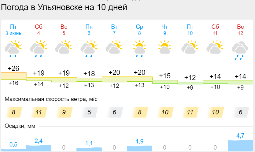 Погода ульяновск на завтра подробно по часам. Погода в Ульяновске. Погода в Ульяновске на неделю. Погода в Ульяновске на 14. Погода в Ульяновске на сегодня.