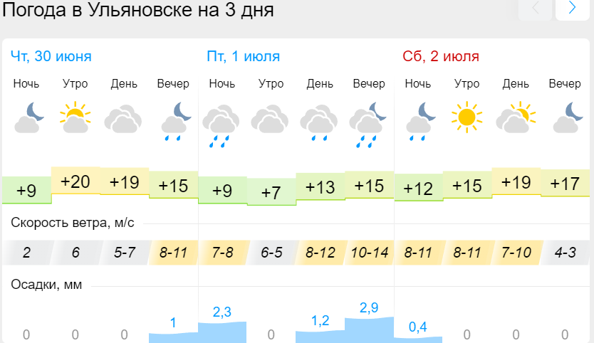 Погода ульяновск на неделю 14. Погода в Ульяновске. Погода в Ульяновске на сегодня. Погода в Ульяновске на завтра. Пагода науляновски назафтира.