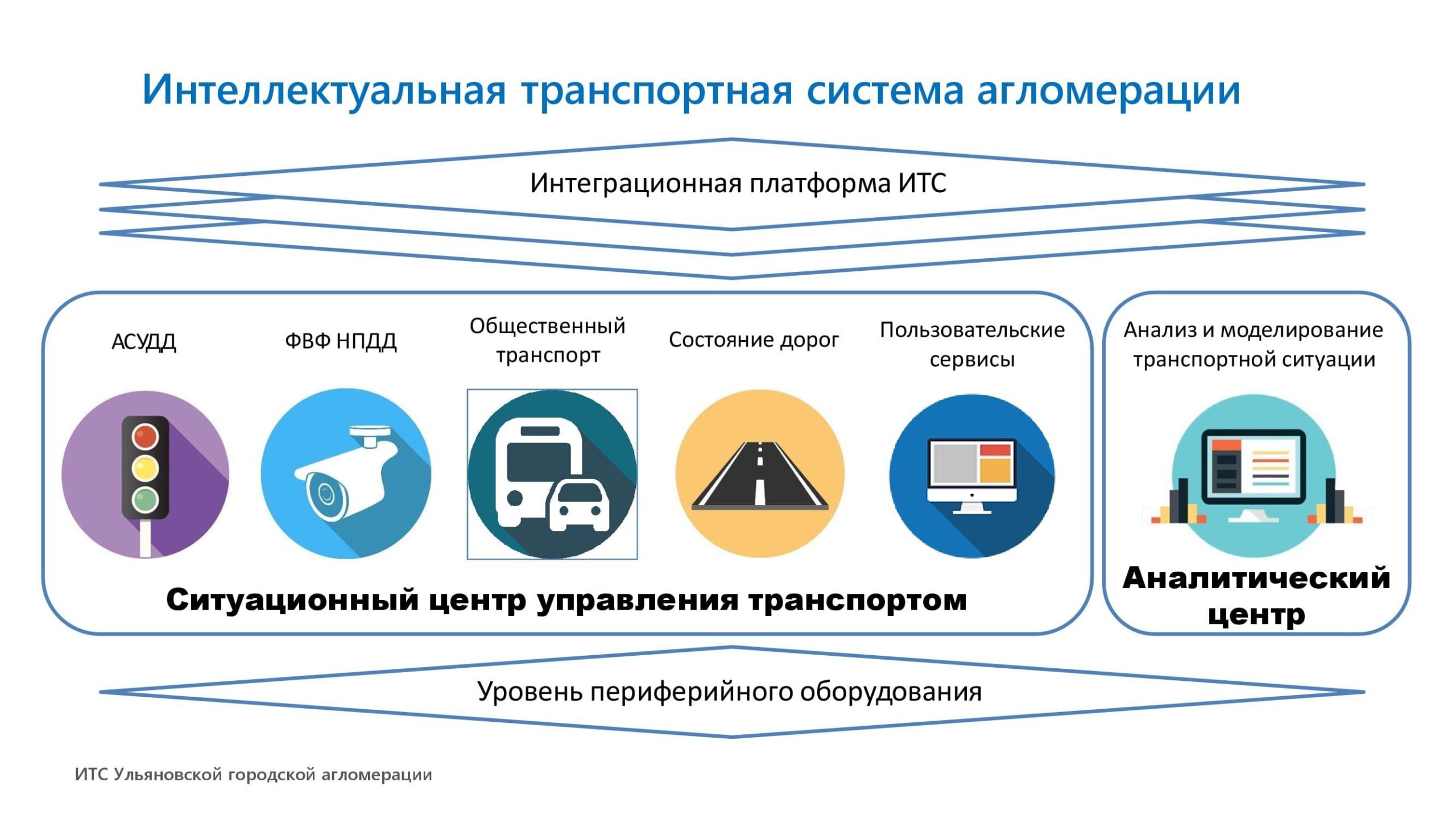 Интеллектуальные транспортные системы презентация