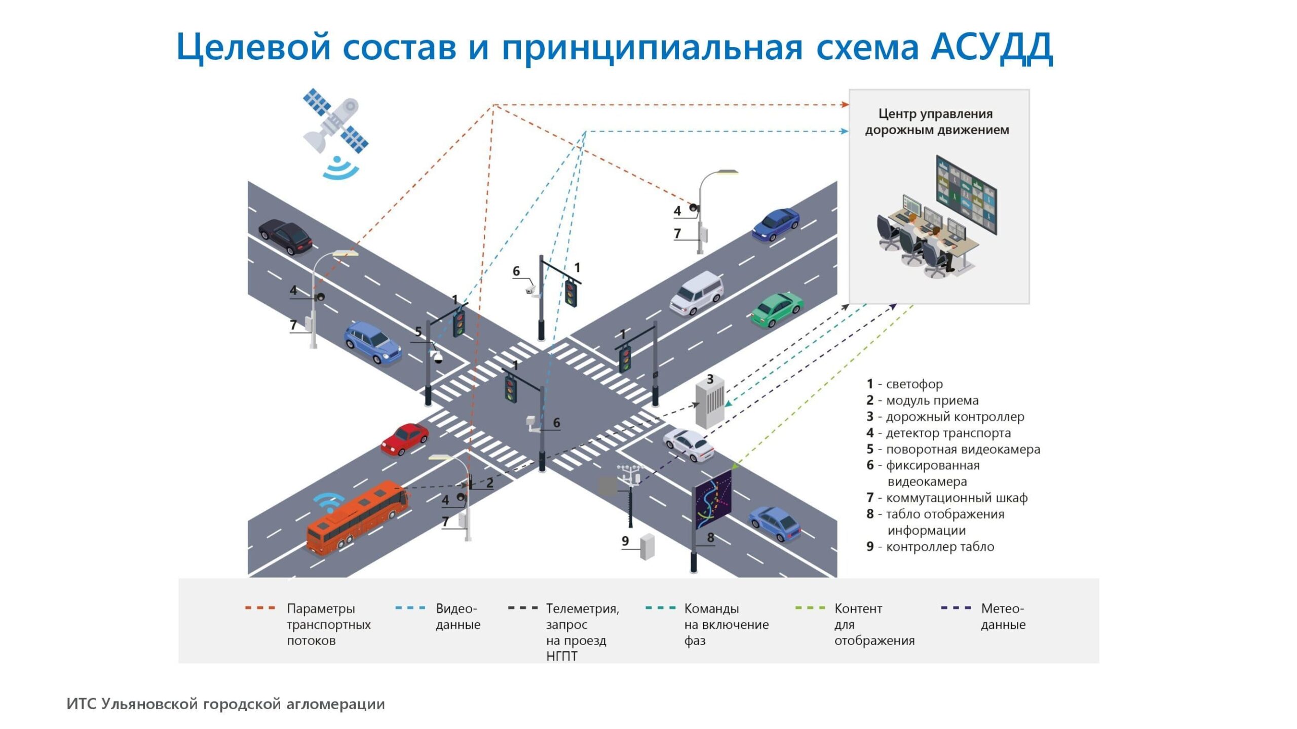 Ульяновск – город светофоров”. В 2022 году на дорогах установят еще 50  объектов Улпресса - все новости Ульяновска