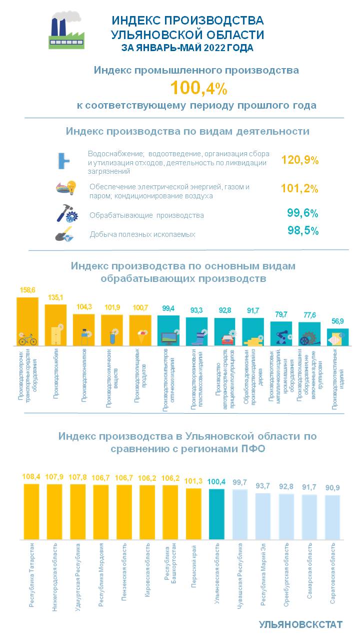 Индекс промпроизводства в Ульяновской области упал до 100,4% Улпресса - все  новости Ульяновска