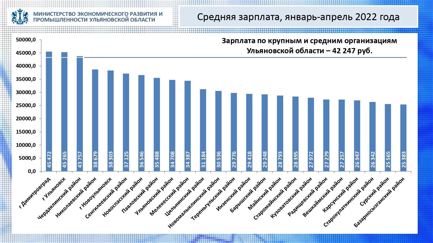Средняя зарплата в санкт петербурге 2024 год. Средняя заработная плата. Ульяновская область средняя зарплата. Средний размер заработной платы. Заработные платы Ульяновской области.