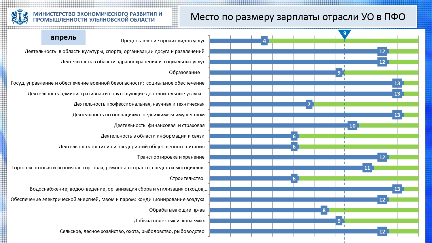 Минэкономики: средняя зарплата за апрель в Ульяновской области выросла до  40 136 рублей Улпресса - все новости Ульяновска