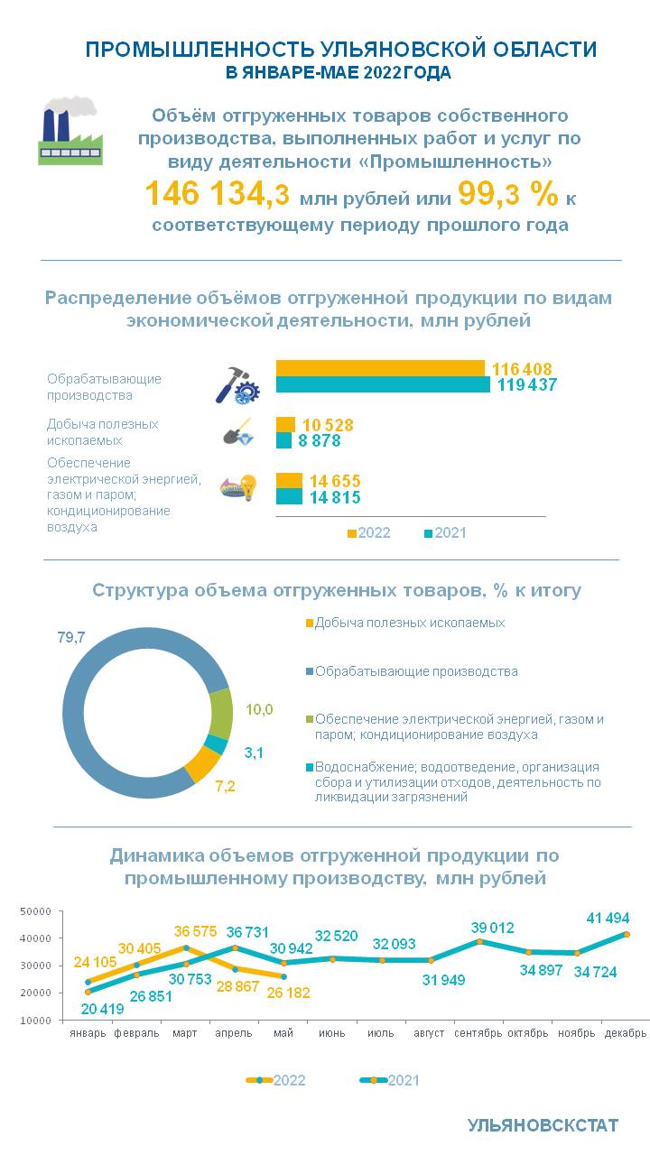 Индекс промпроизводства в Ульяновской области упал до 100,4% Улпресса - все  новости Ульяновска