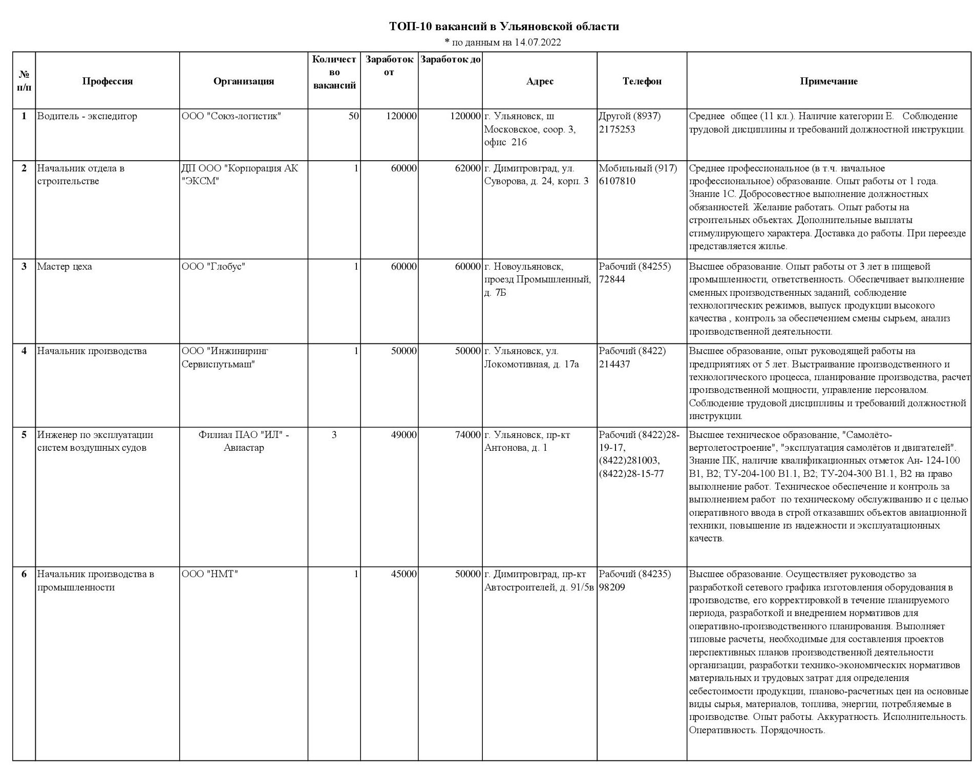 От 25 до 120 тысяч рублей ТОП-10 вакансий, заявленных в службу