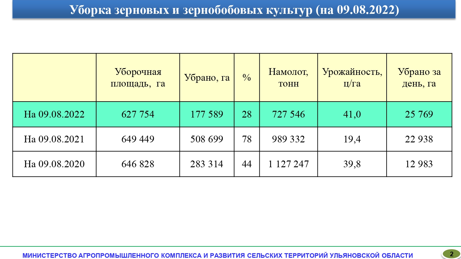 Сроки уборки зимнего. Сроки уборки озимой пшеницы.