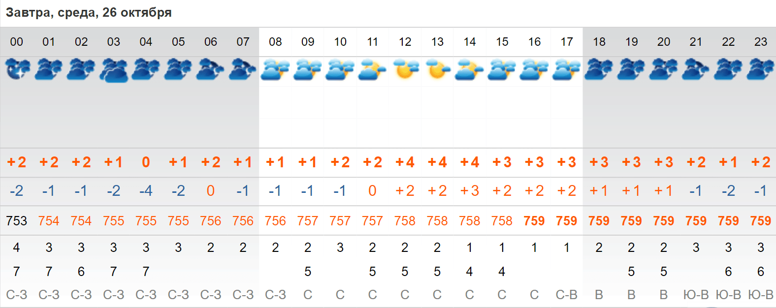 Погода в таганроге на неделю самый. Погода. Осадки на 18 октября. Температура 18 октября 2022. Климат Ульяновска.