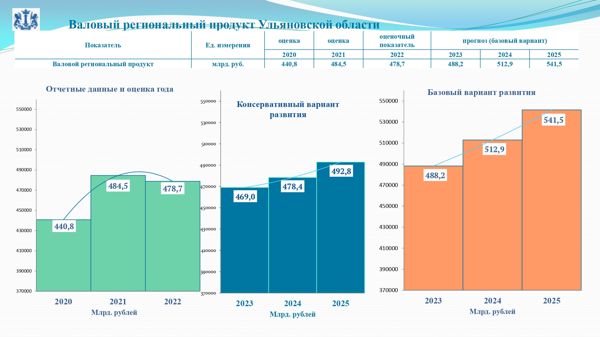 Врп за 2022 год. ВРП Алтайского края 2021. ВРП Москвы. Валовый региональный продукт Москвы. Валовой региональный продукт (ВРП).