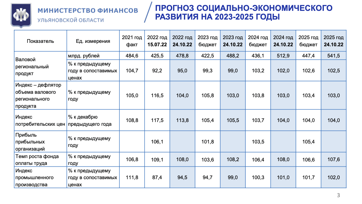 Какая информация в россии в 2023. Российский бюджет на 2023 год таблица. Дефицит бюджета 2023. Бюджет России на 2023 год таблицу. Бюджет на образование 2022.