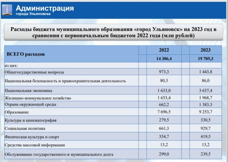 Бюджет на 2023 год. Бюджет.