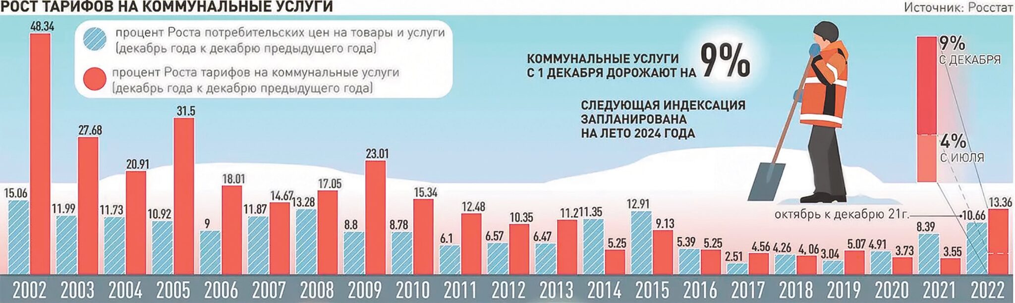 Изменение тарифов жкх. Рост тарифов ЖКХ. Рост тарифов на коммунальные услуги в России на 2024 год. Рост тарифов на ЖКУ В декабре 2022 года | экспертное мнение ИПЕМ. Повышение тарифов ЖКХ.