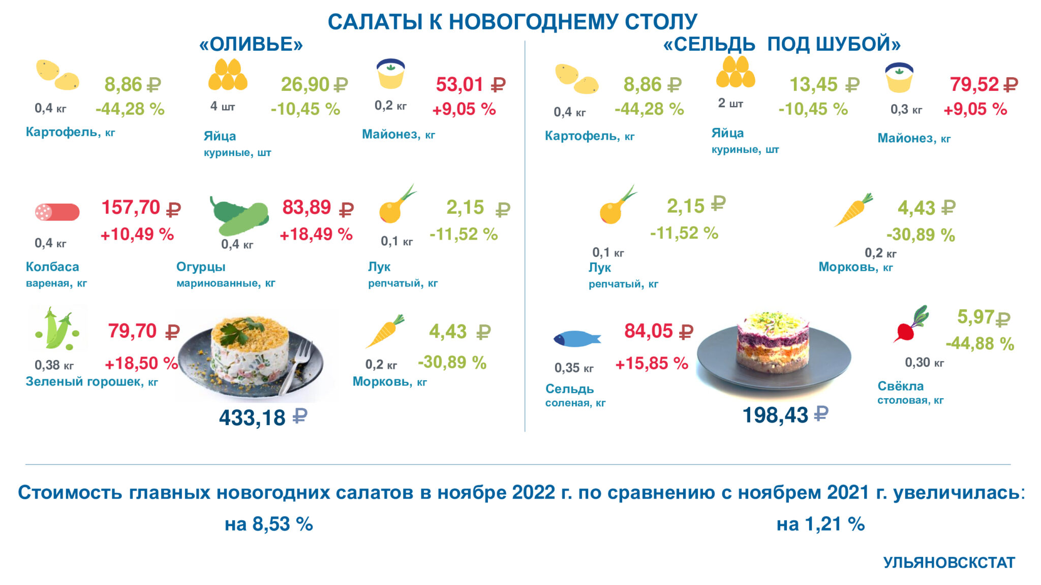 Салат Оливье Ингредиенты