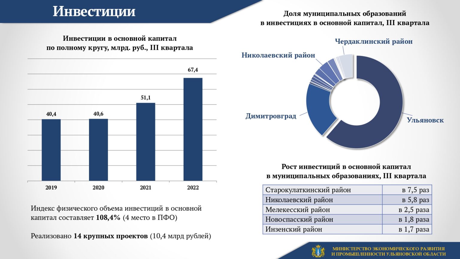 Развитие ульяновской