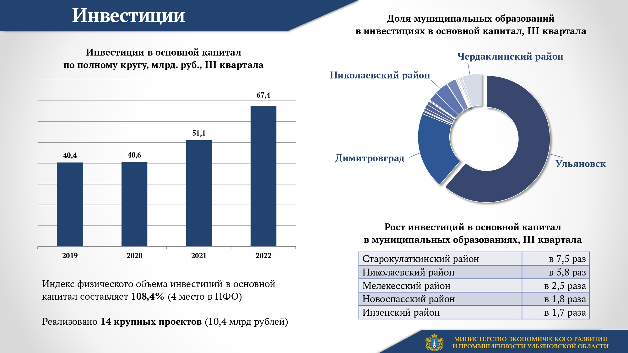 Итоги развития региона: зарплаты – в хвосте ПФО, но производим много  мебели, бумаги и самолетов Улпресса - все новости Ульяновска