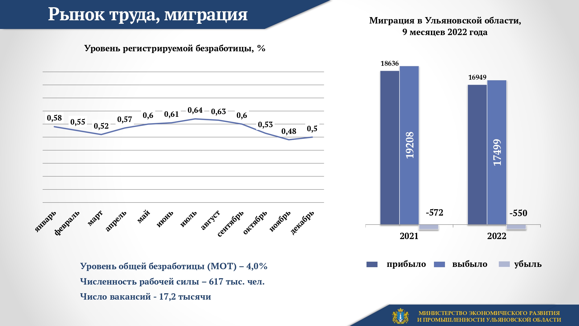 Рождаемость 2022