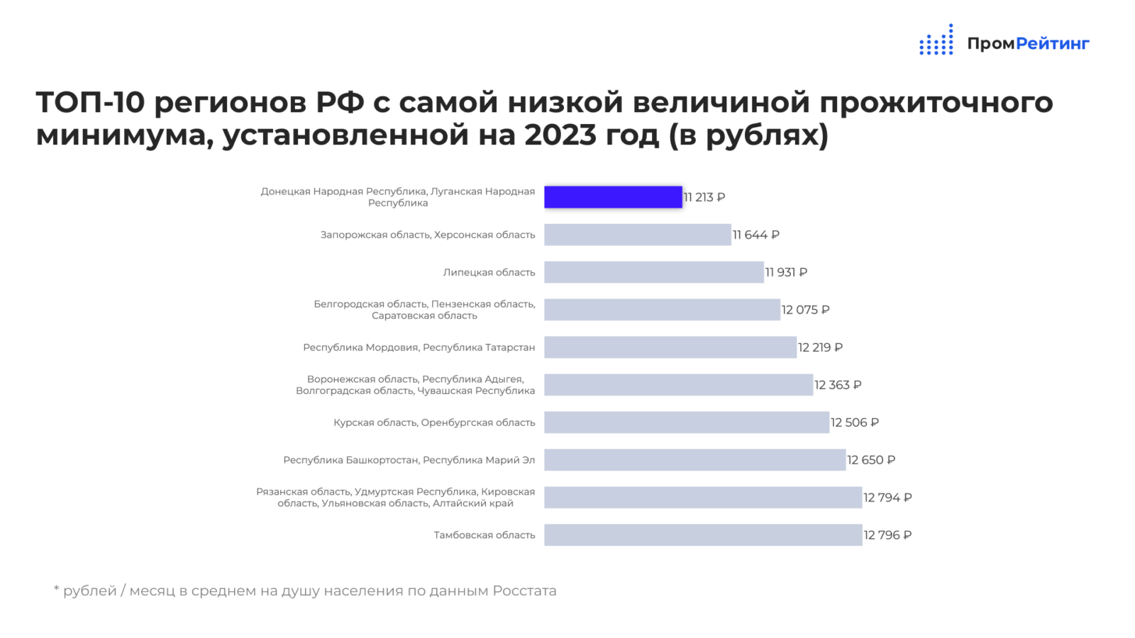 Мрот самарская область 2025. Прожиточный минимум 2023 по регионам.