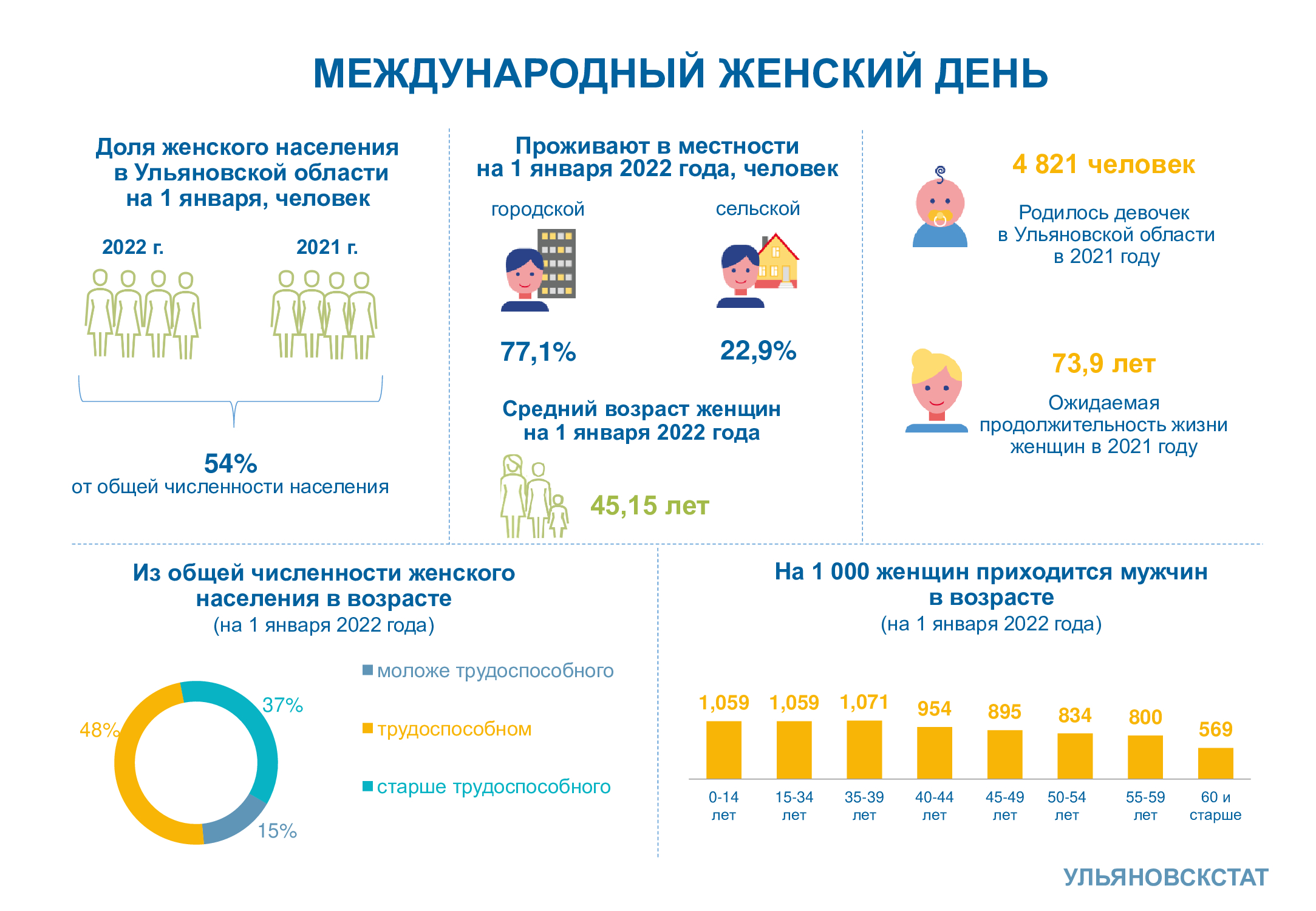 Ульяновскстат подсчитал средний возраст жительницы Ульяновской области  Улпресса - все новости Ульяновска