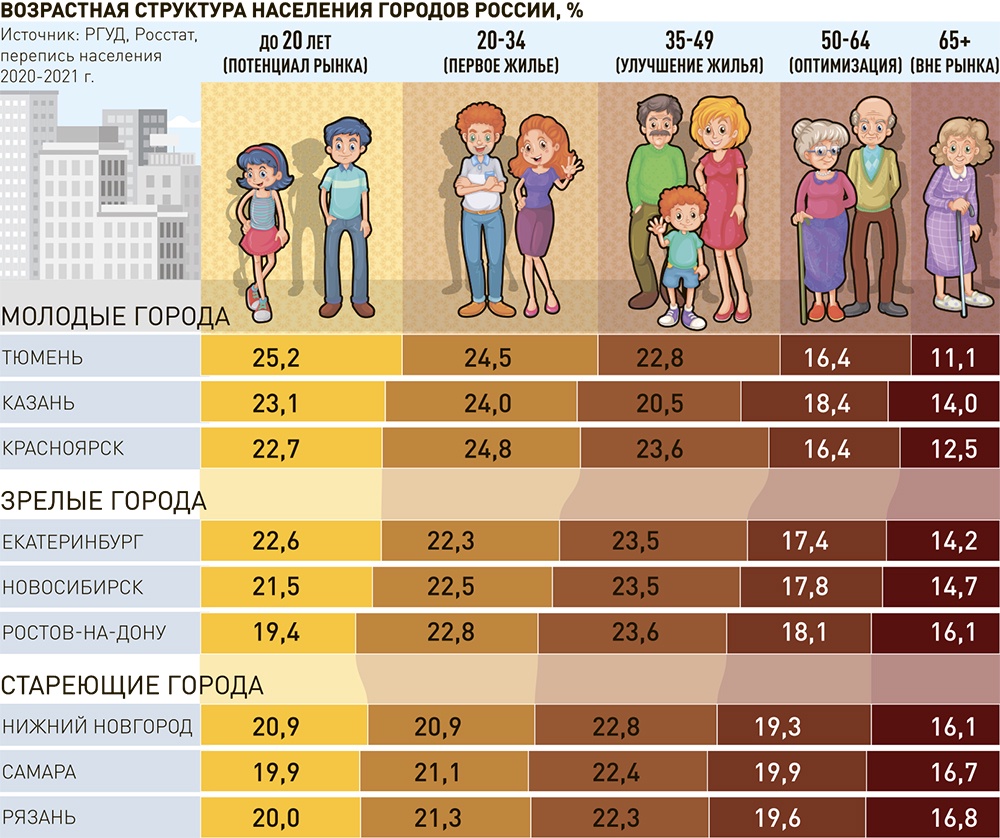 Стареющий” Ульяновск: как демография поменяет стратегию застройщиков  Улпресса - все новости Ульяновска
