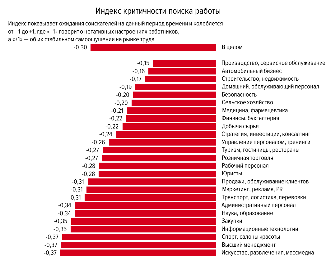 hh.ru: В Ульяновской области выросло количество соискателей, которым  критично как можно скорее найти работу Улпресса - все новости Ульяновска