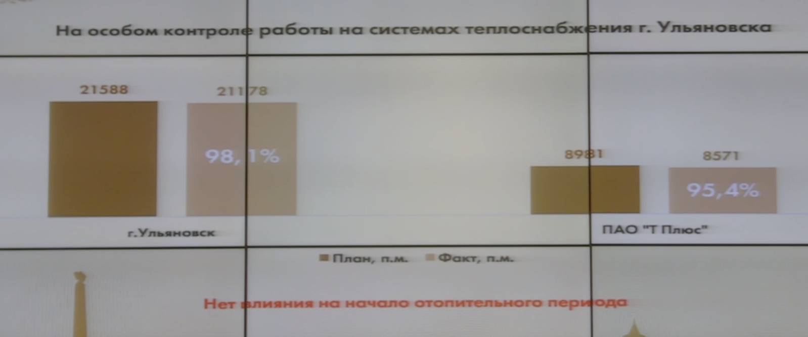 Русских призвал лишать лицензии УК, нарушивших сроки подготовки к  отопсезону: список домов, по которым есть риски Улпресса - все новости  Ульяновска