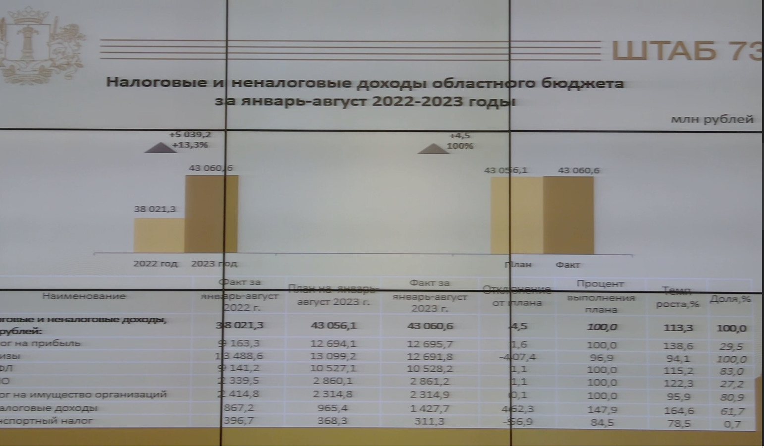 Пивные акцизы для ульяновского бюджета похудели на 651 млн рублей Улпресса  - все новости Ульяновска